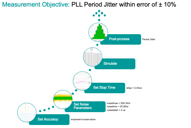 Example process from setting up to simulating to post-processing for jitter measurement