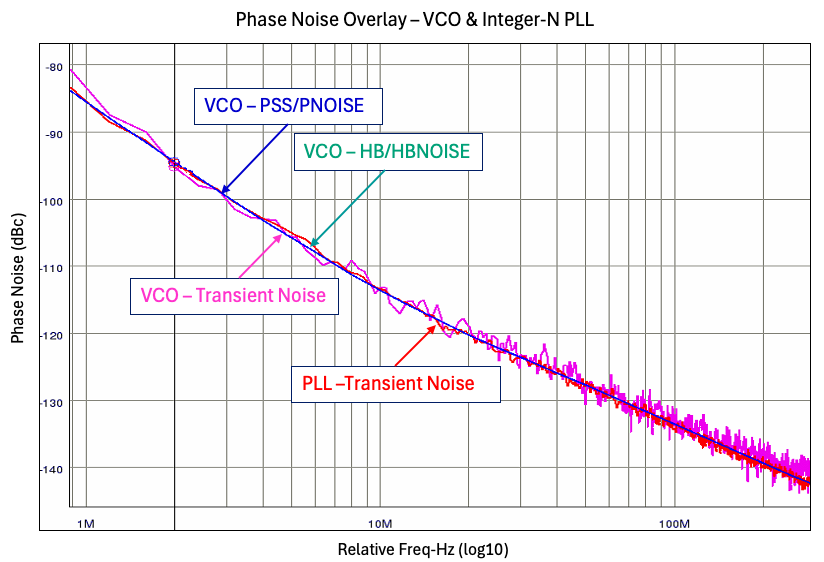 Matching phase noise for a closed loop PLL, and VCO