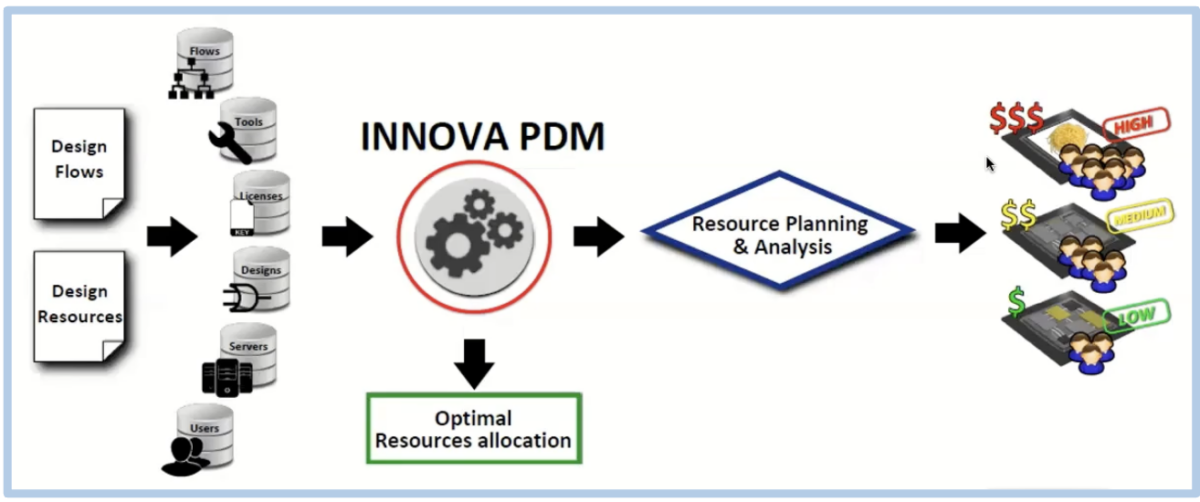 Innova PDM Flow