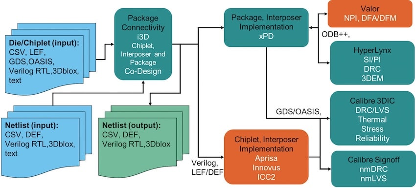 Innovator3D IC flow min