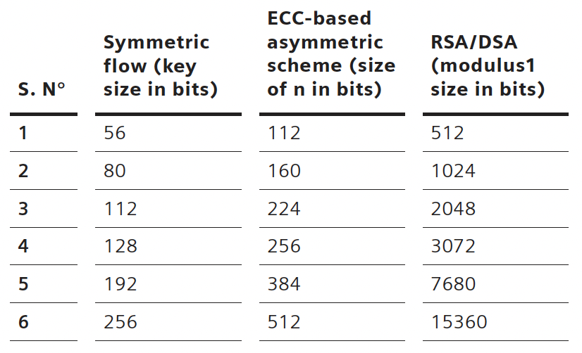 Key Sizes, Encryption Schemes, Comparable Efforts in Cryptanalysis