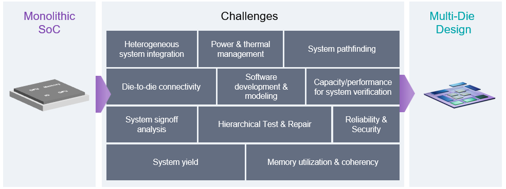 Multi die system design challenges