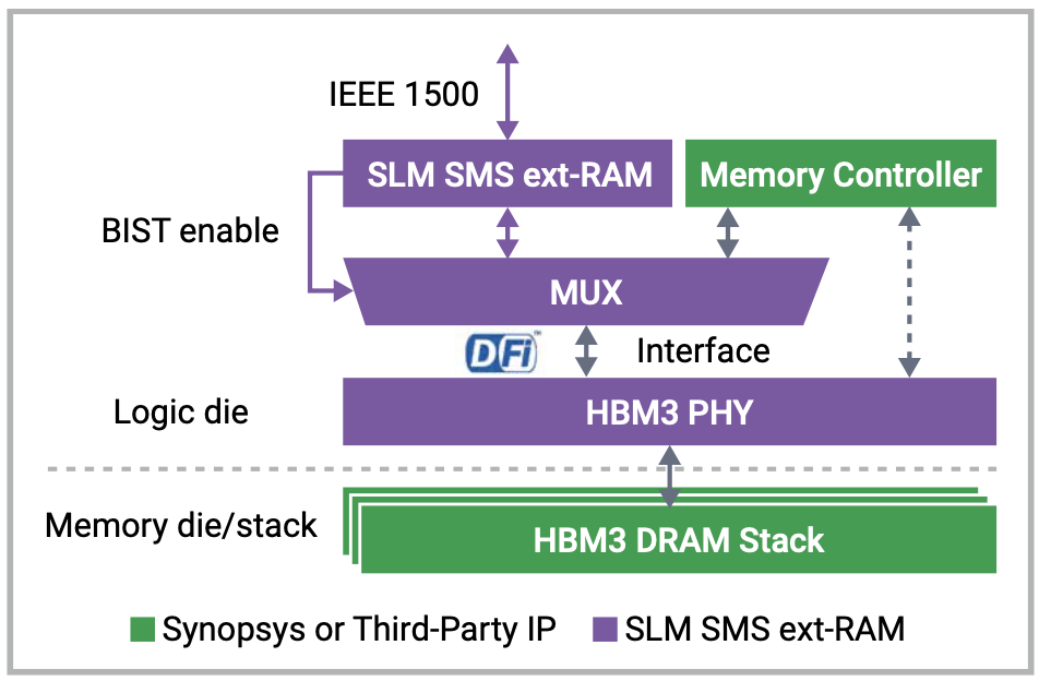 Synopsys SLM SMS ext RAM IP for memory test and repair