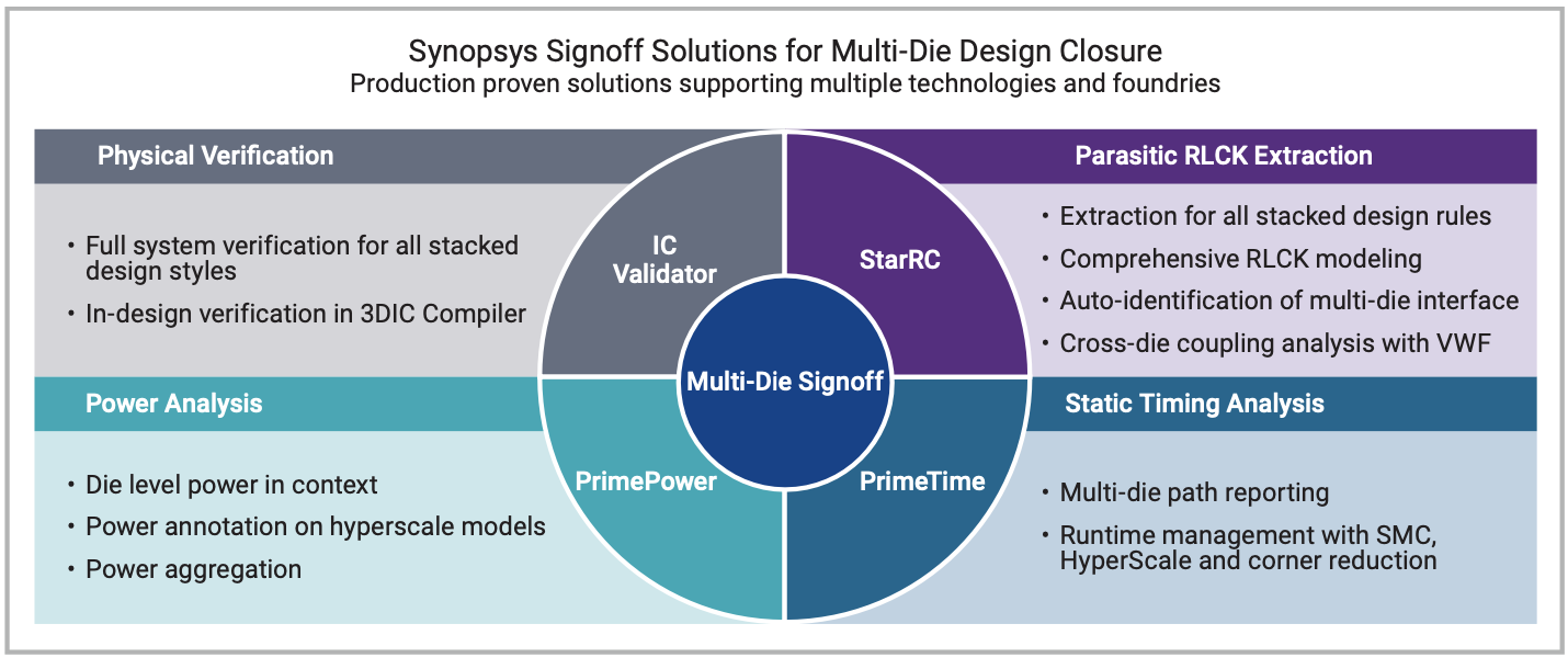 Synopsys multi die signoff solution