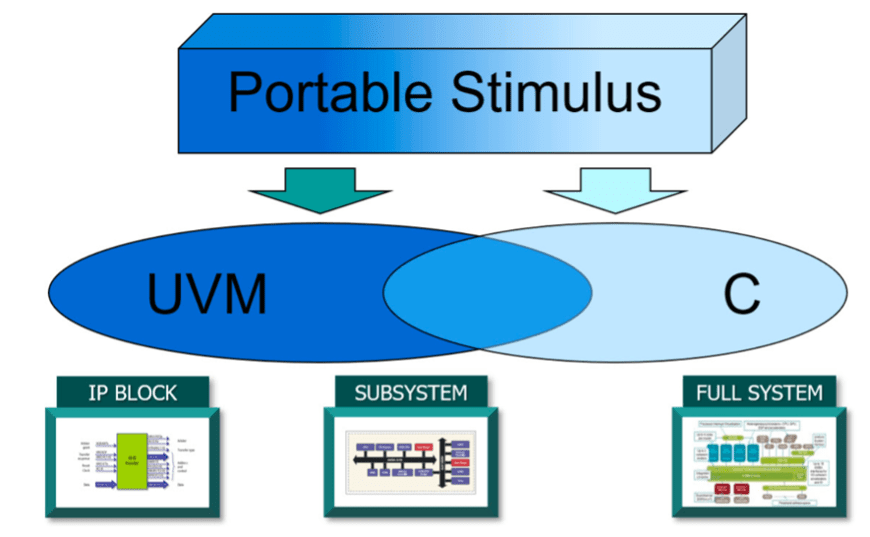 PSS and UVM Work Together for System-Level Verification