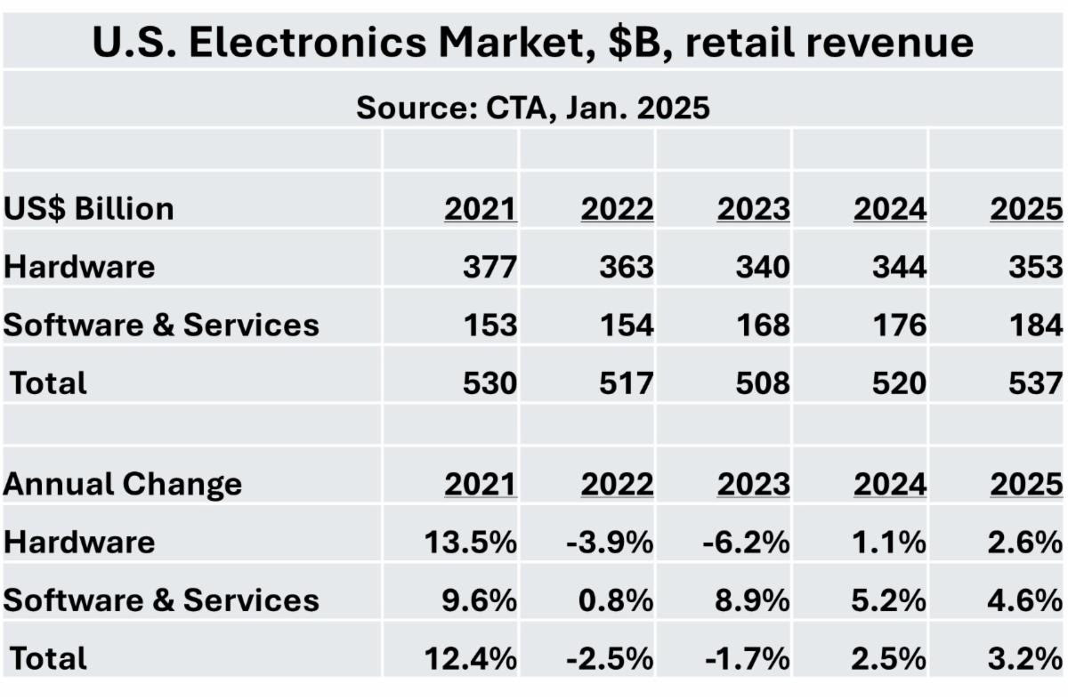 US Electronics Data 2025