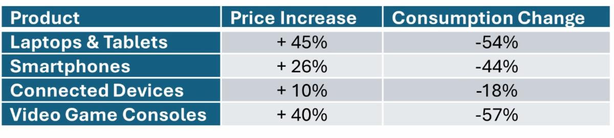 US Electronics Tariffs