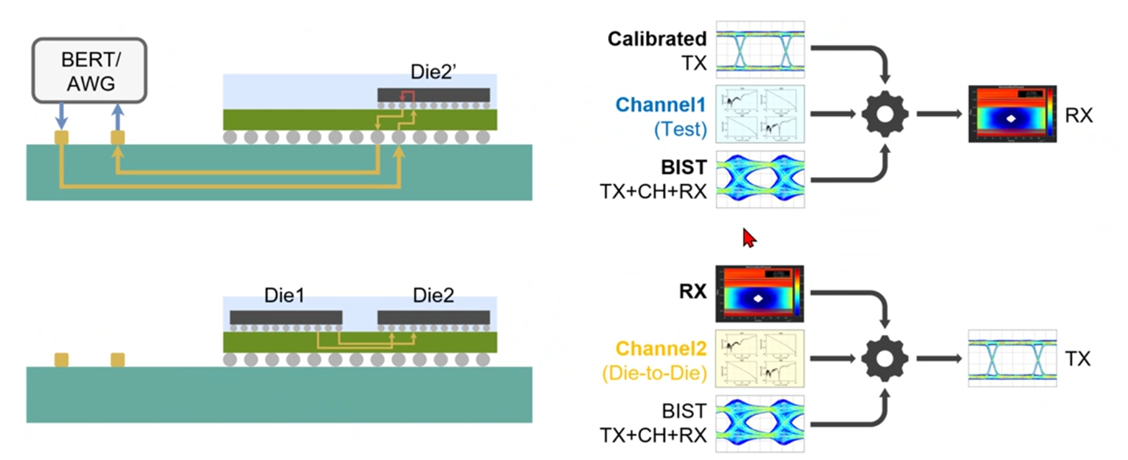 decomposing BIST for chiplet integration solutions