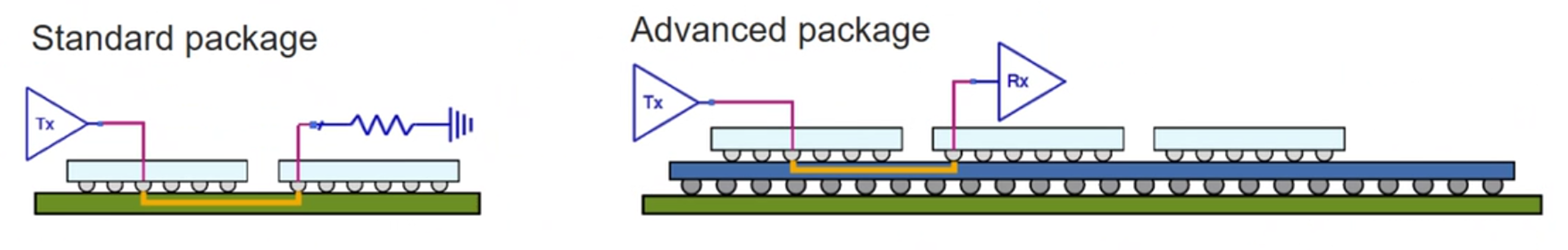 die to die interconnects and packaging