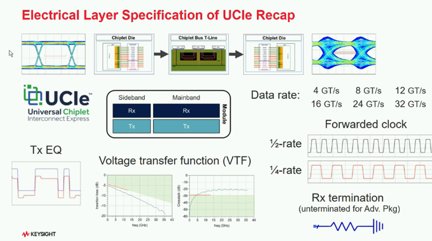 signal integrity of electrical layer in UCIe