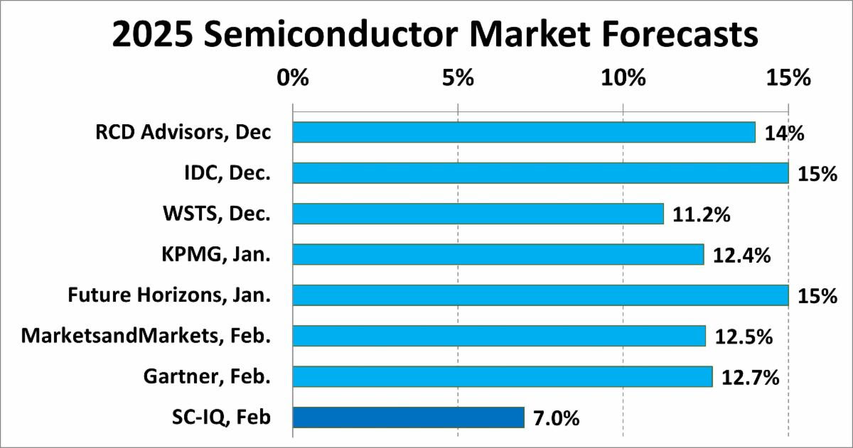 2025 Semiconductor Market Forecasts