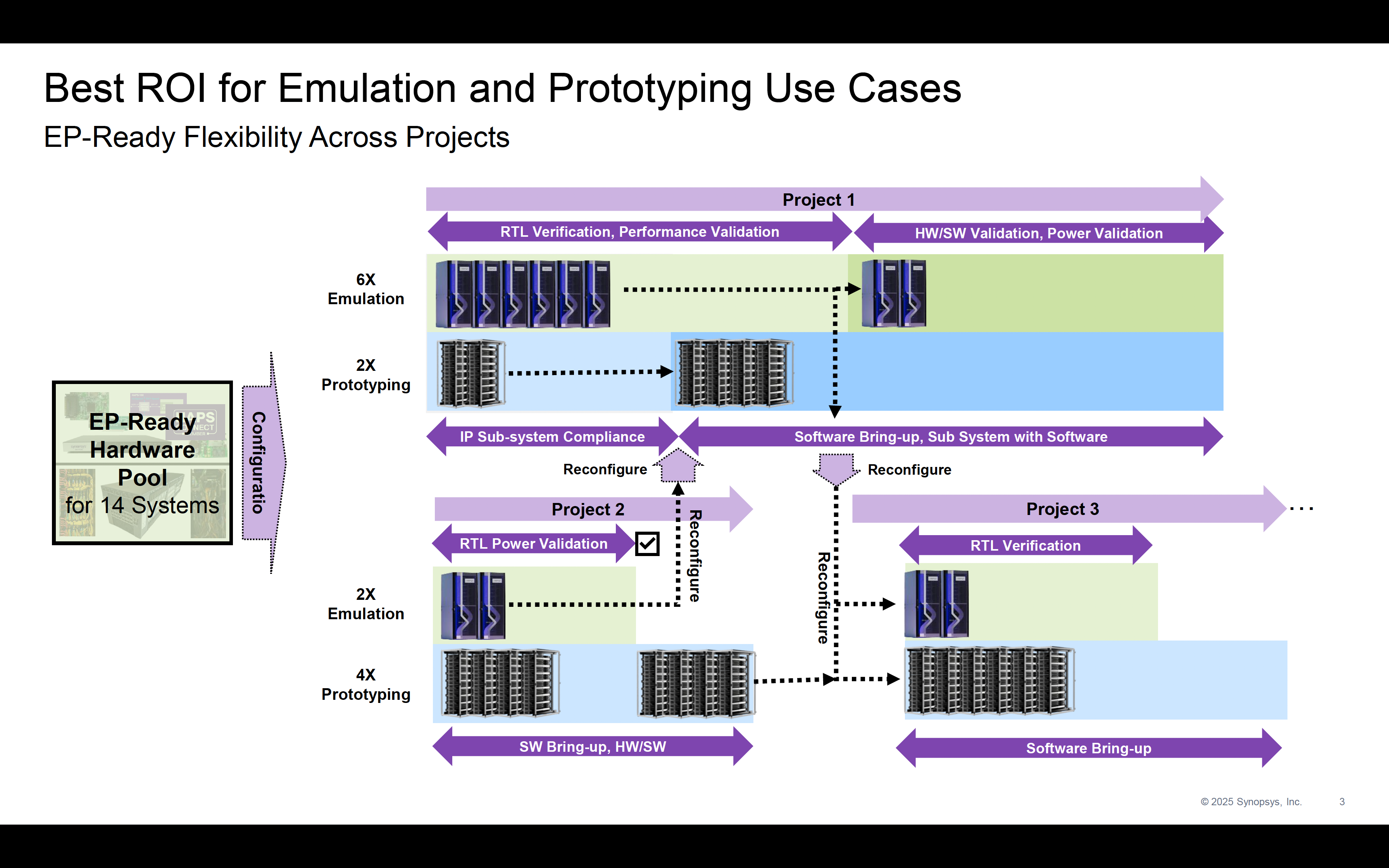 Best ROI for Emulation and Prototyping Use Cases