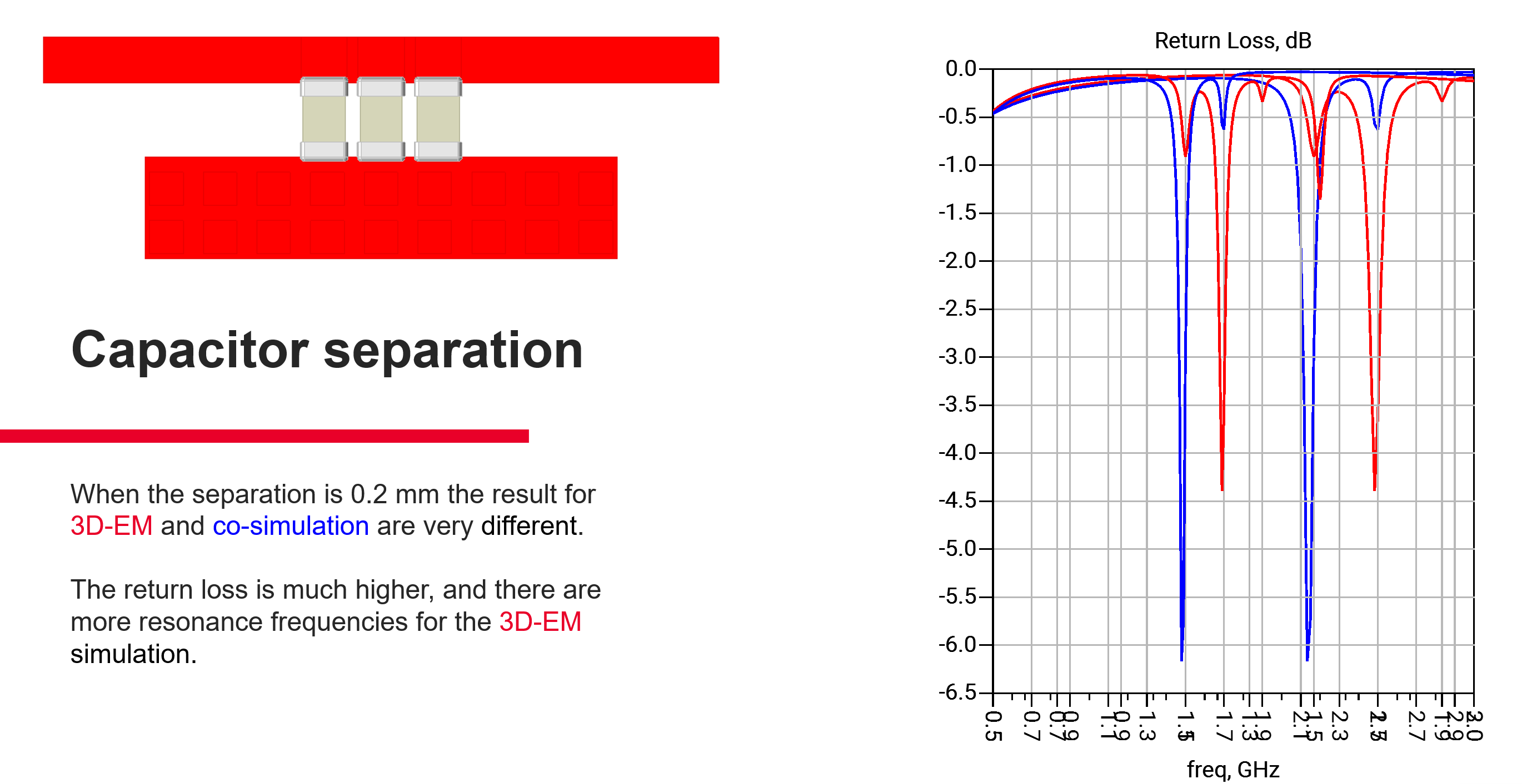 Capacitor separation effects on simulation