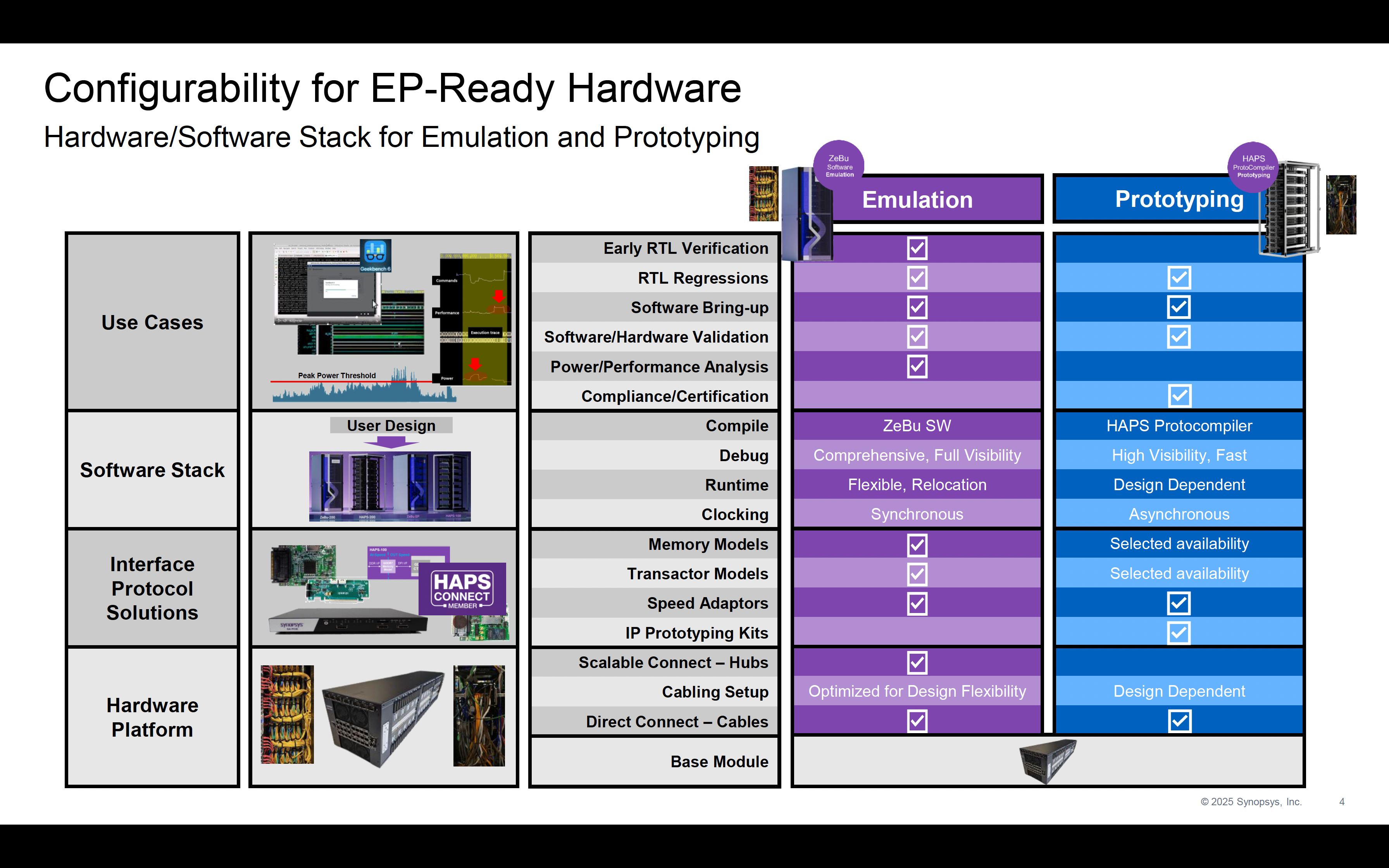 Configurability for EP Ready Hardware