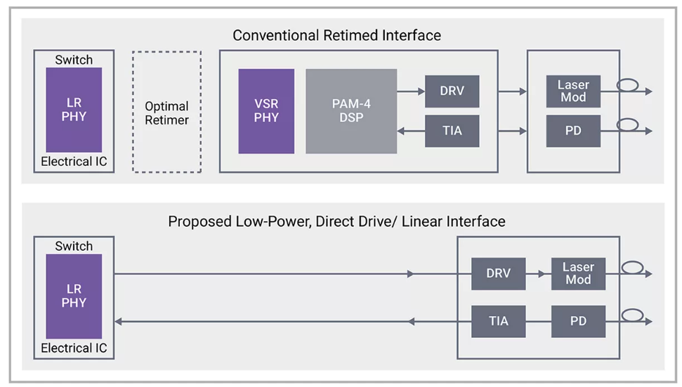 Direct Drive/Linear Interface