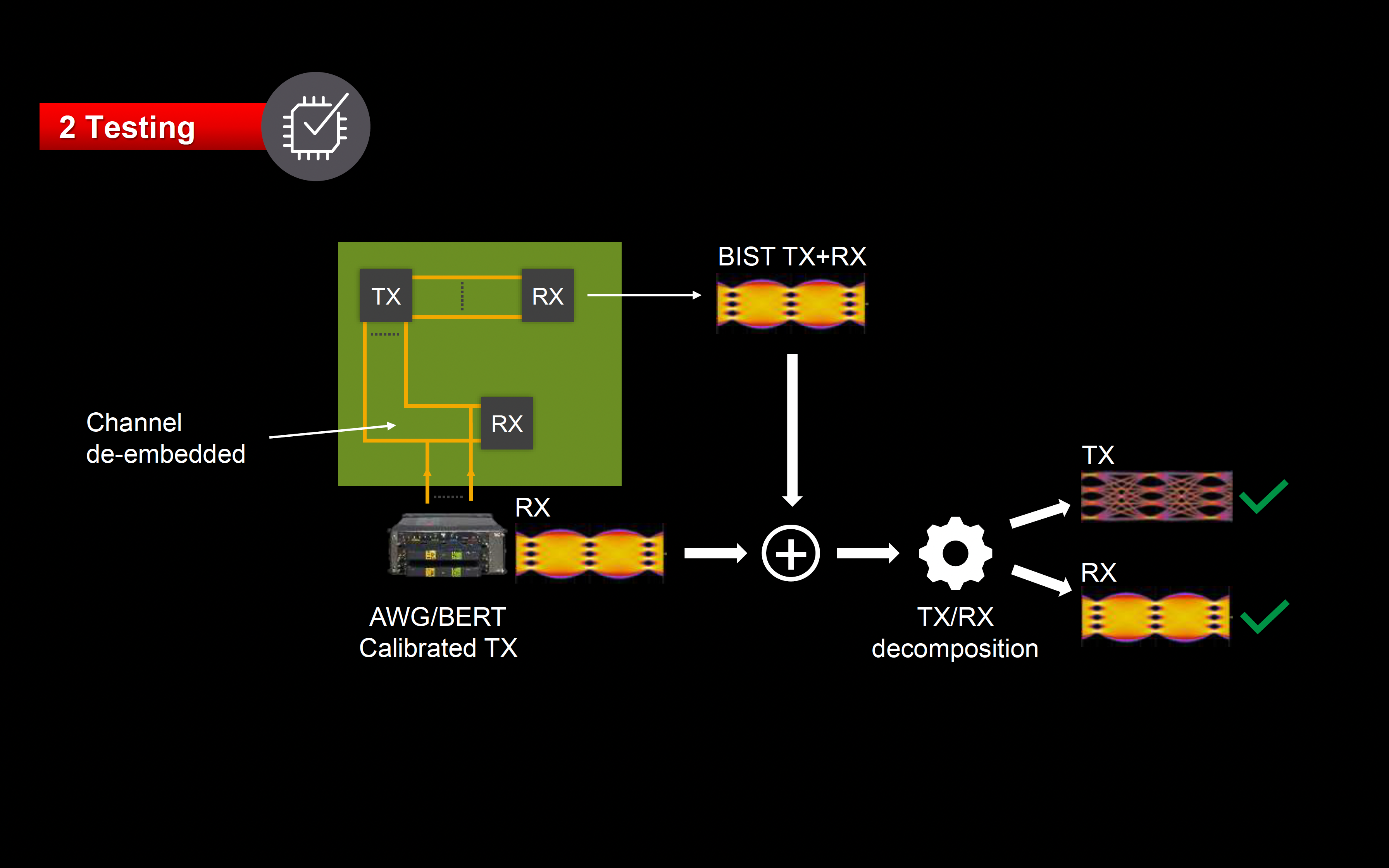 Keysight BIST for Chiplets Testing