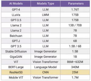 LLM Model Complexity Trend