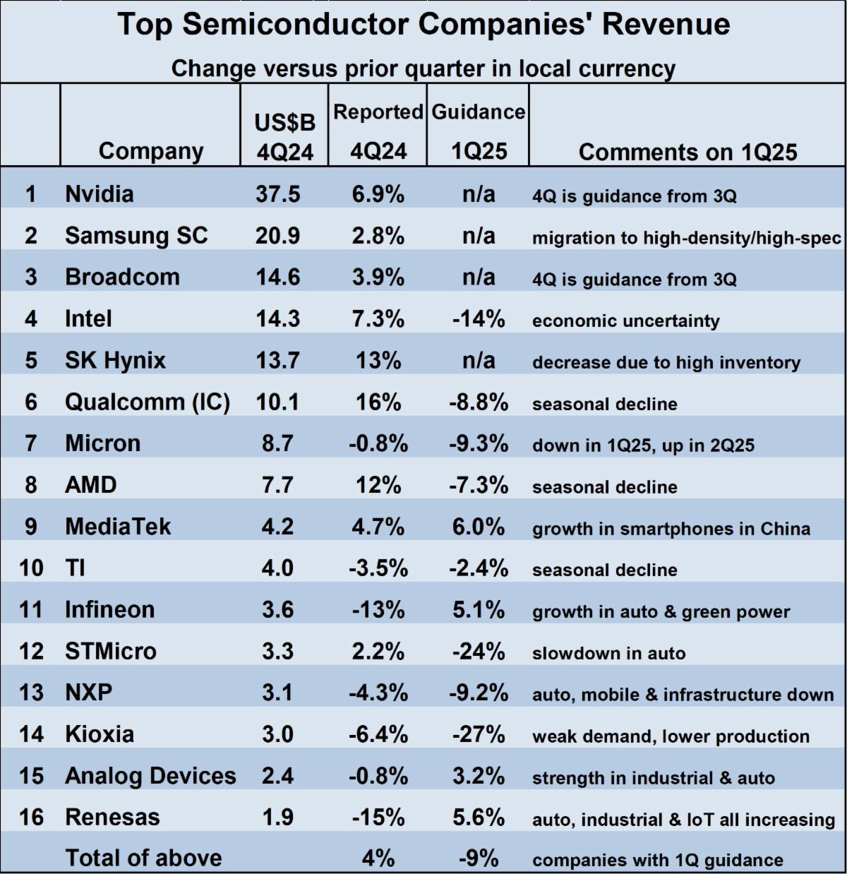 Semiconductor Company Revenue 2024