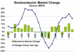 Semiconductor Market Change 2025