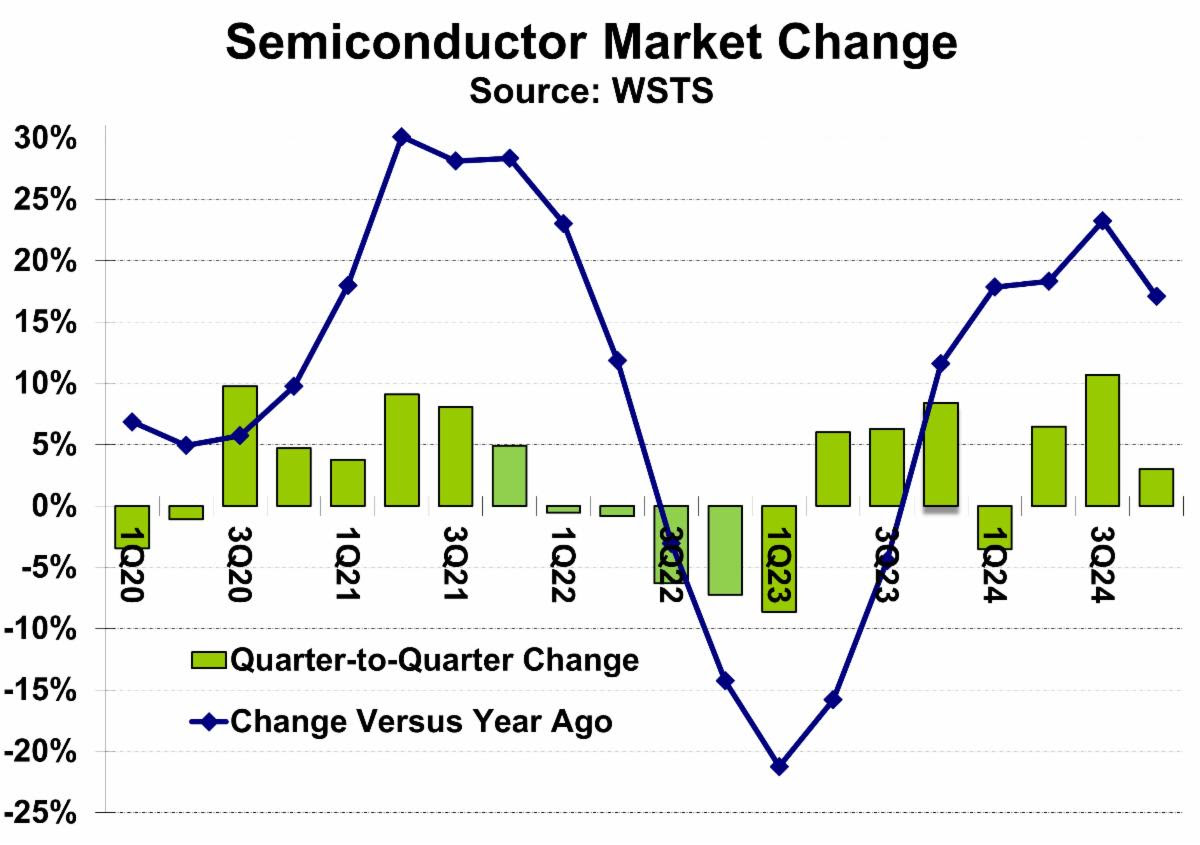 Semiconductor Market Change 2025