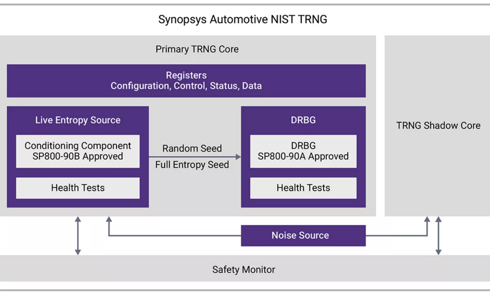 Synopsys Automotive NIST TRNG