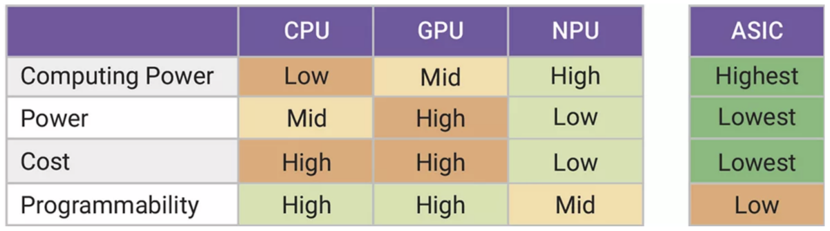 The Relative Benefits of NPUs for Gen AI on the Edge