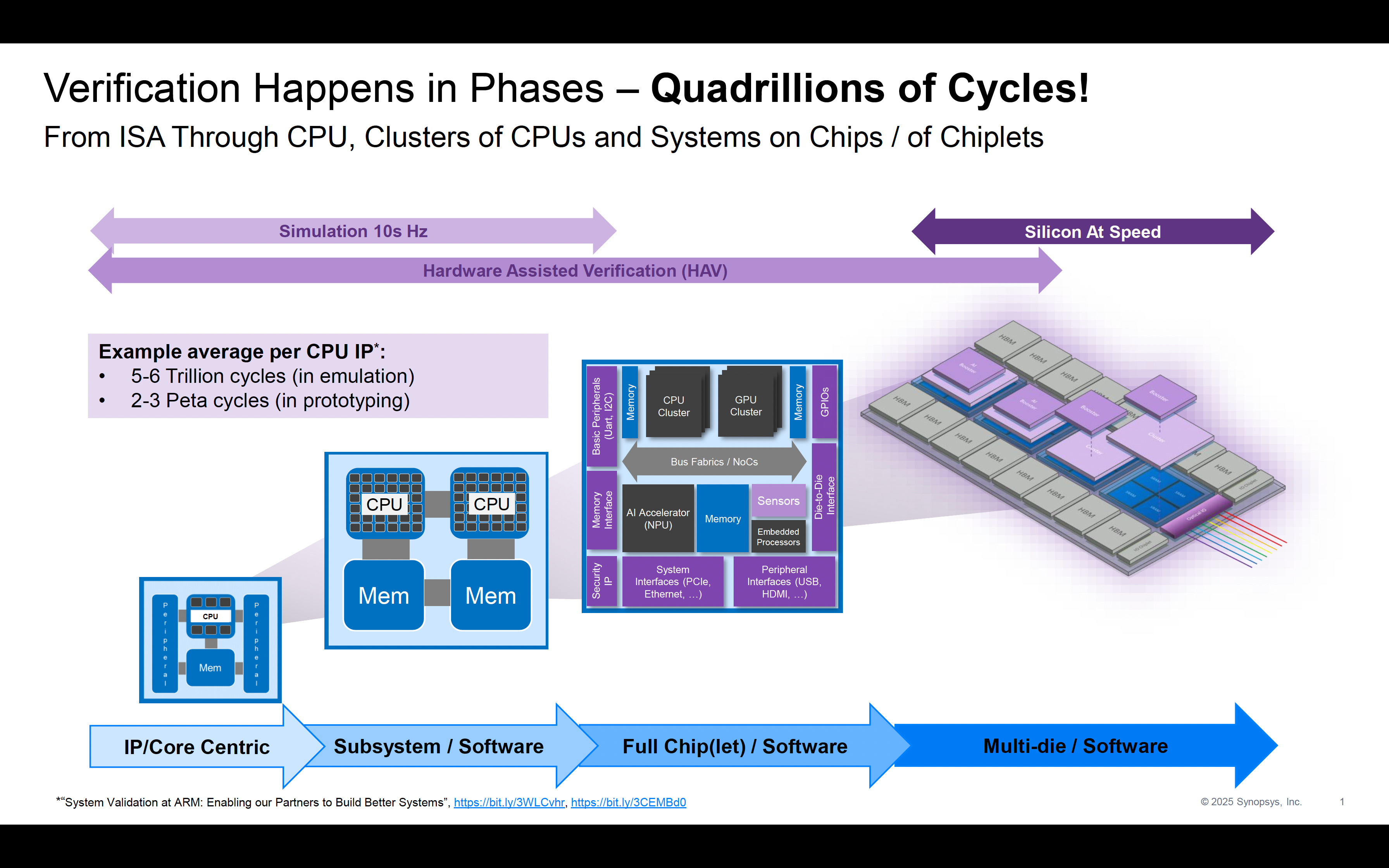 Verification Happens in Phases Quadrillions of Cycles