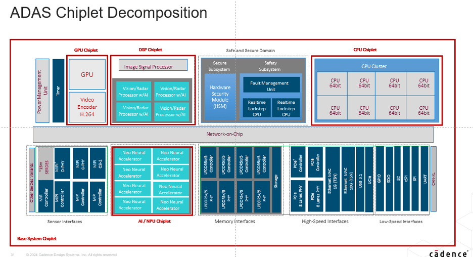 ADAS Chiplet decomposition