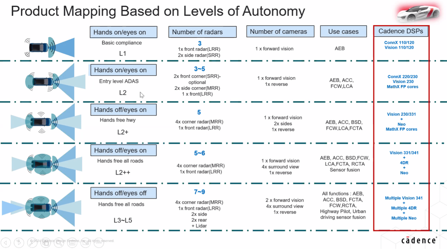 Levels of Autonomy