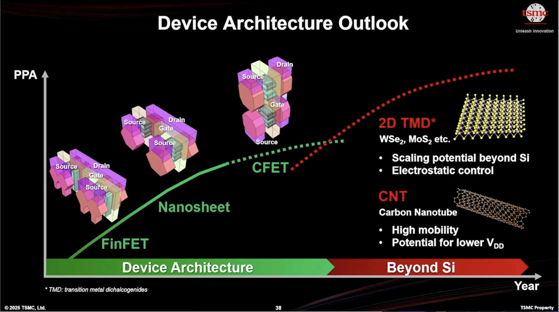 Device Architecture Outlook