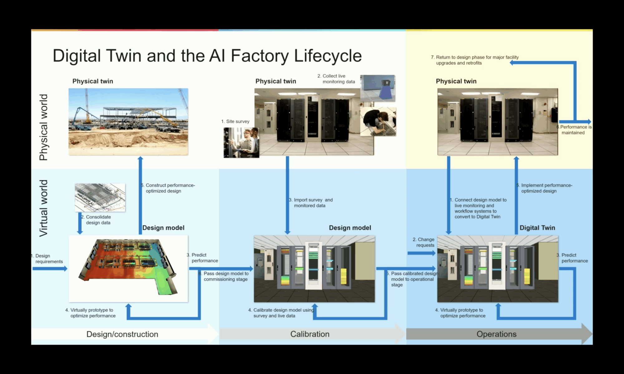 Digital Twin and the AI Factory Lifecycle