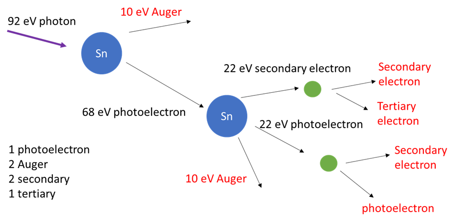 EUV Auger EUV Auger