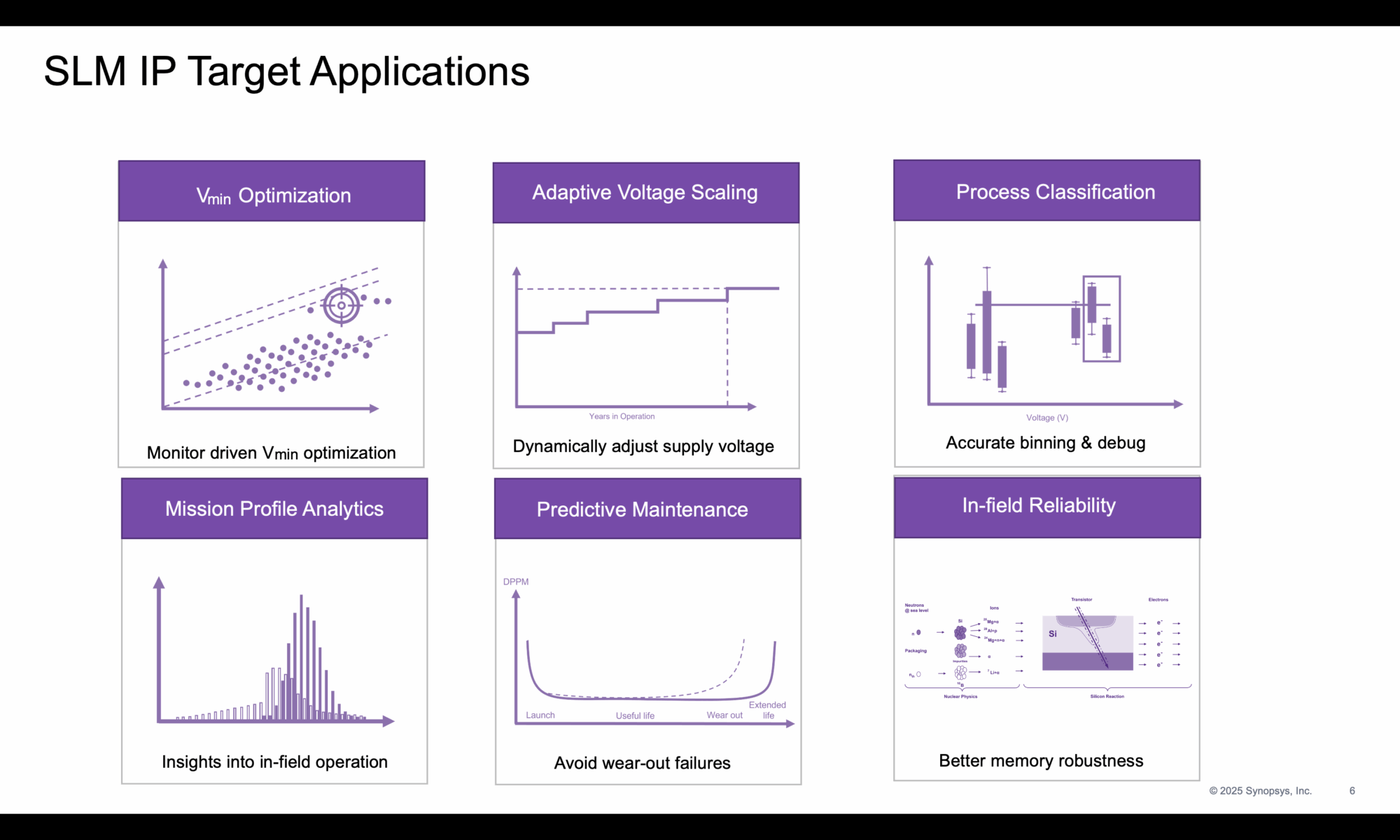 SLM IP Target Applications