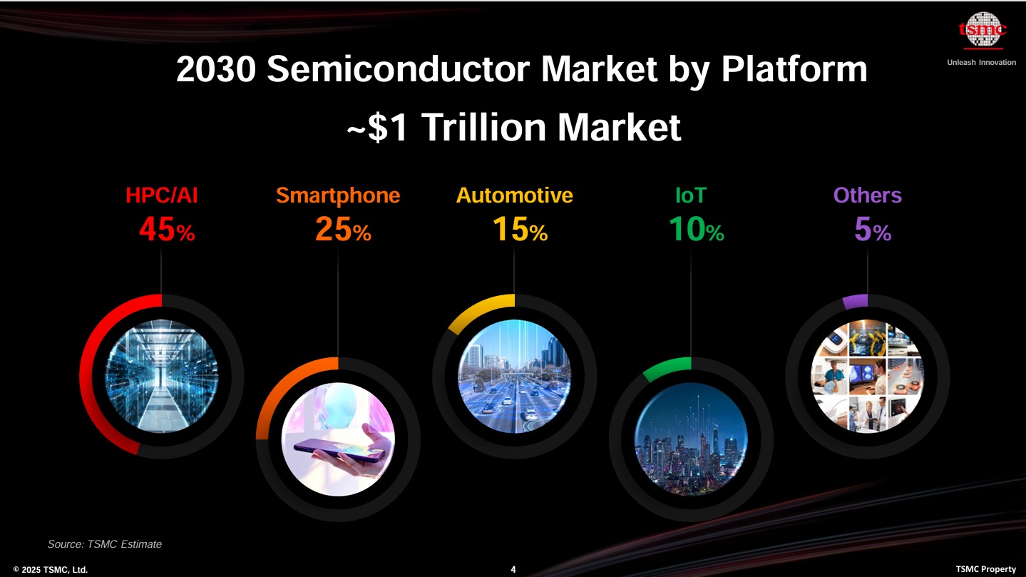 TSMC 2030 Semiconductor Market by Platform SemiWiki
