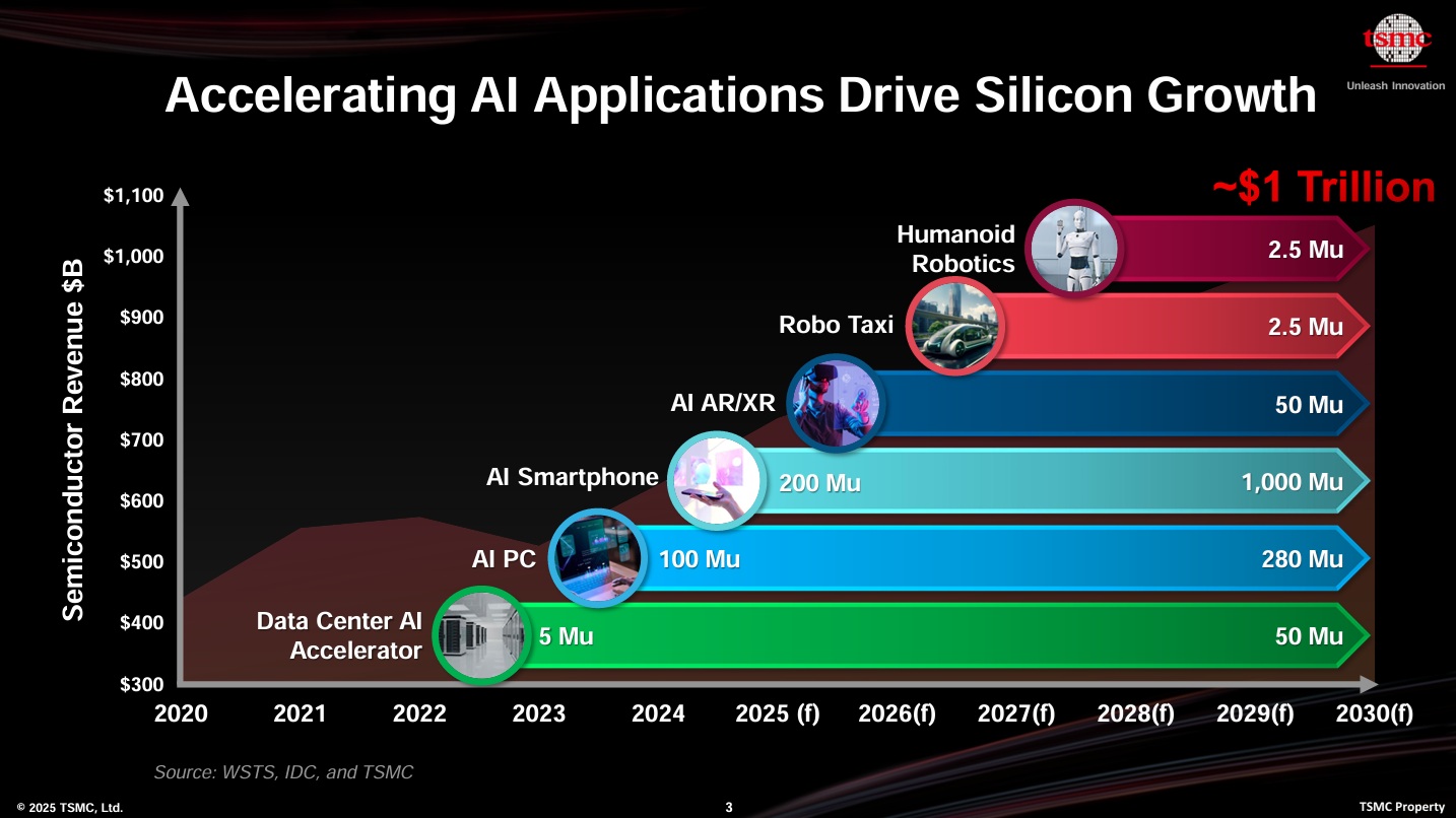 TSMC Accelerating AI Applications Drive Silicon Growth SemiWiki