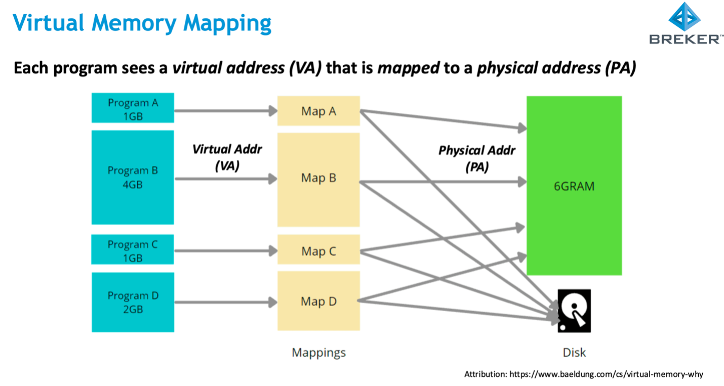 Virtual memory mapping