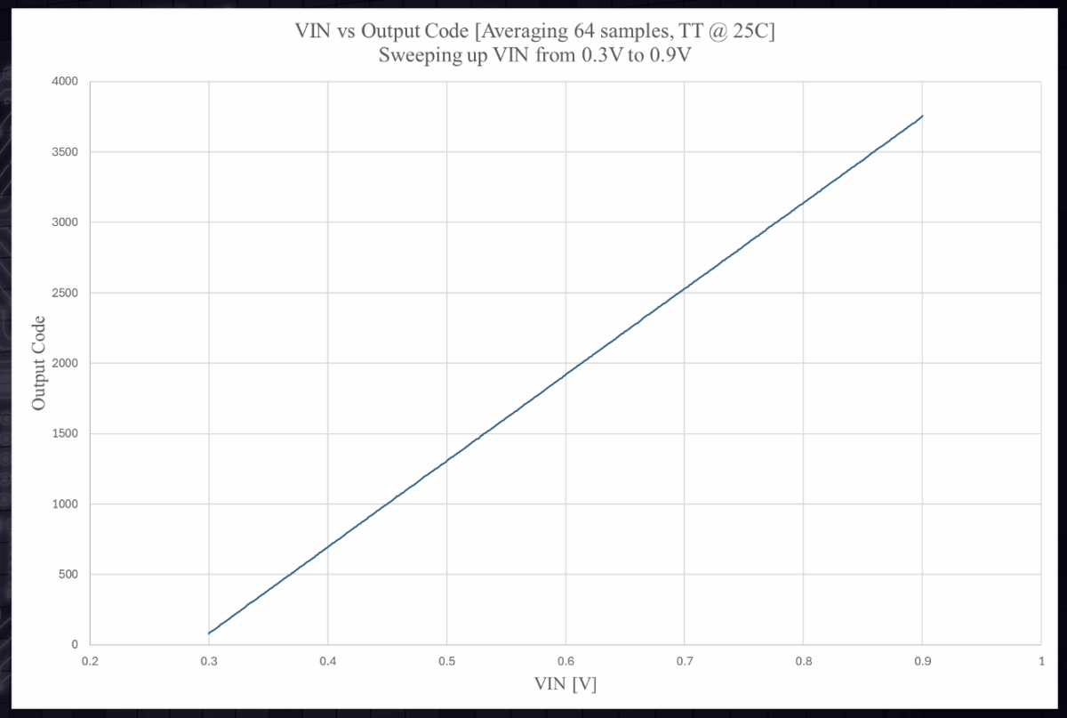 Voltage Linearity Voltage Linearity