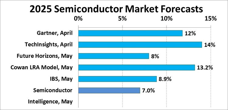 2025 Semiconductor Market Forecast