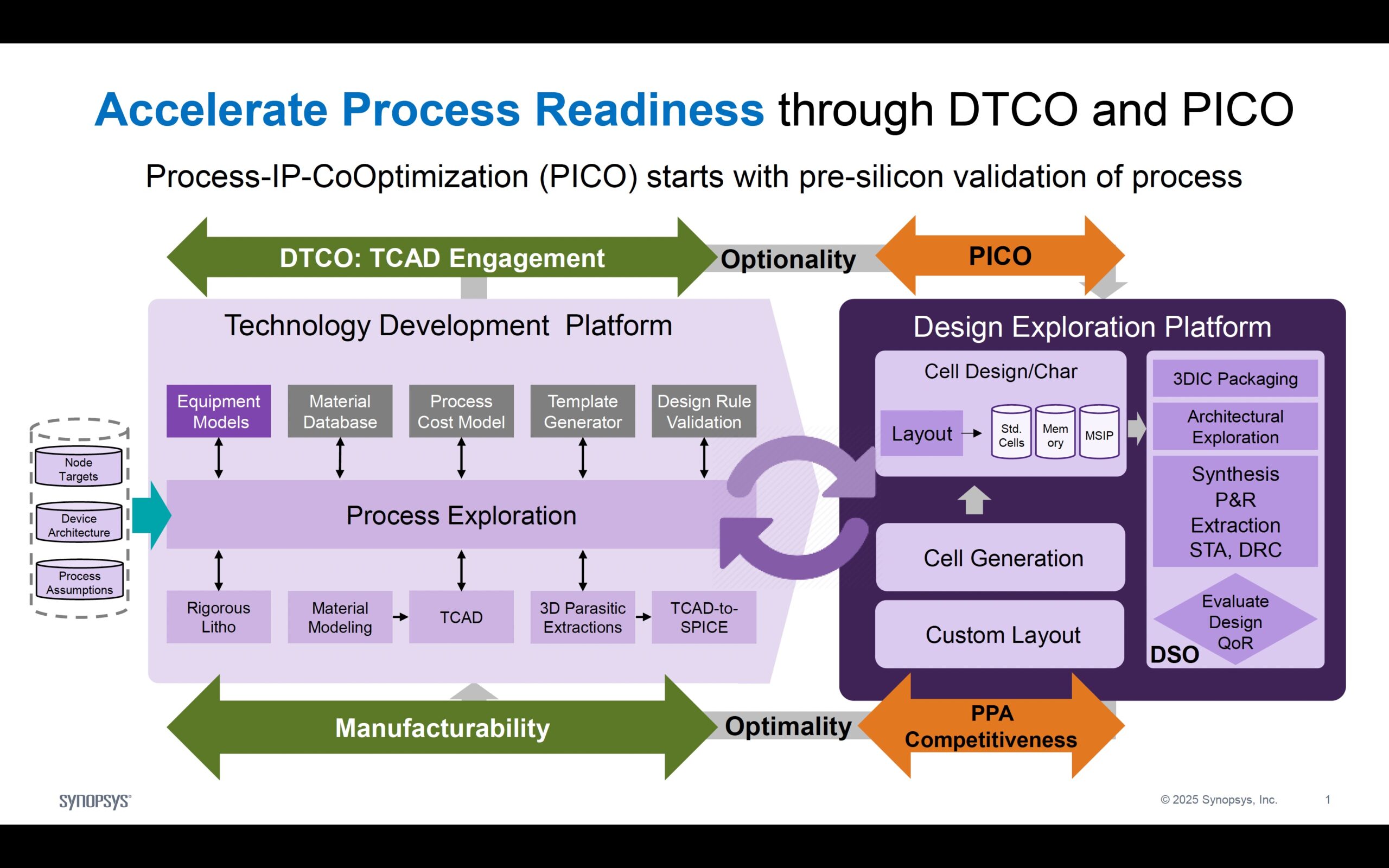 Acclerate Process Readiness through DTCO and PICO