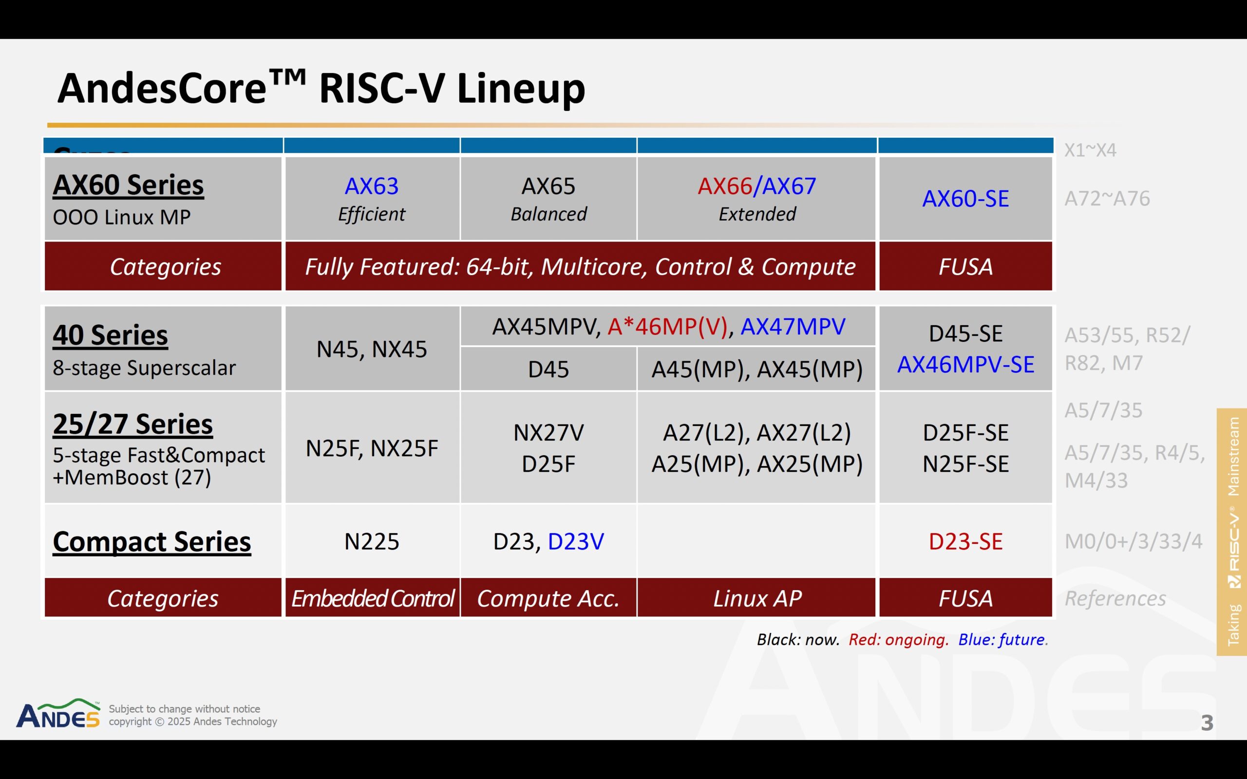 AndesCore RISC V Lineup