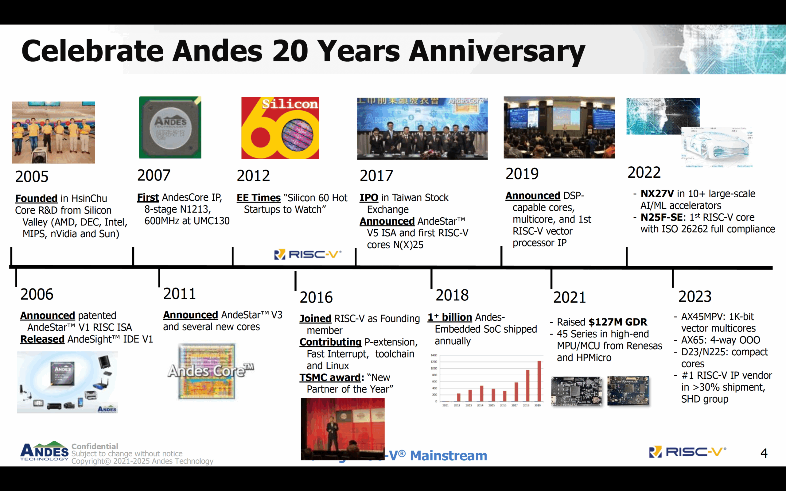 Celebrate Andes 20 Years Anniversary