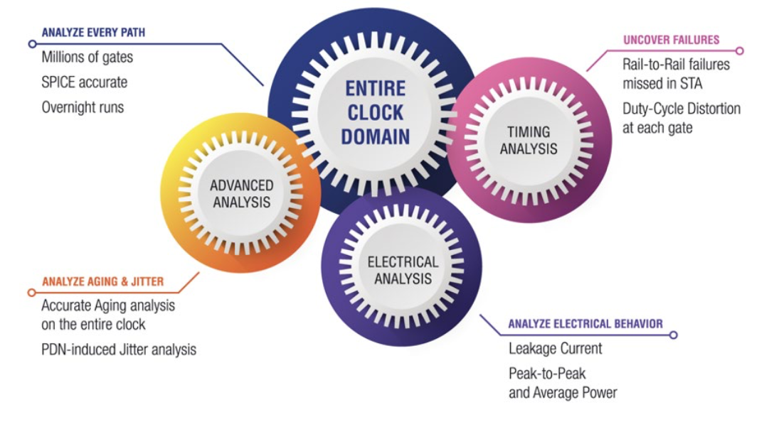 Infinisim's Comprehensive Clock Solution