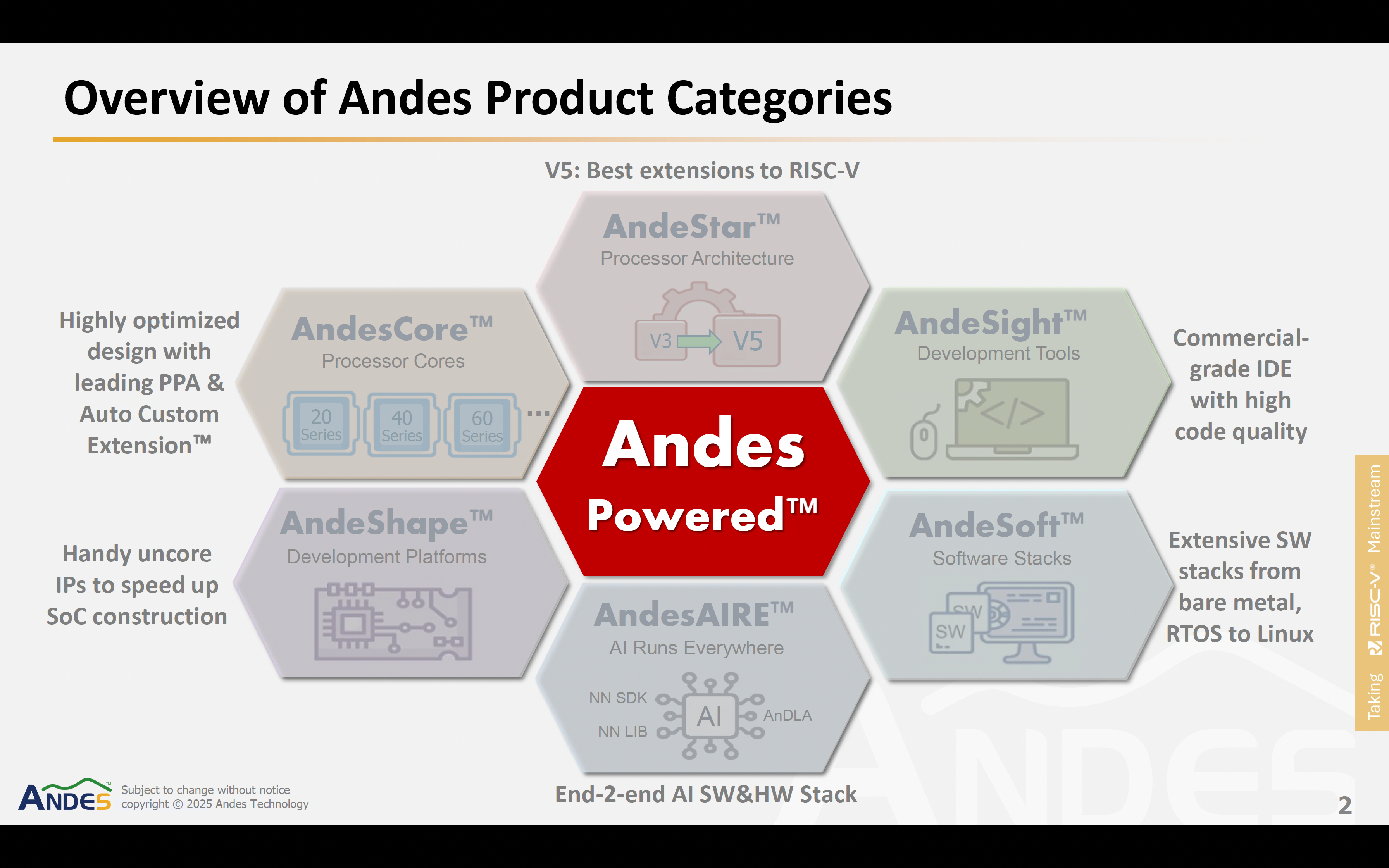 Overview of Andes Product Categories