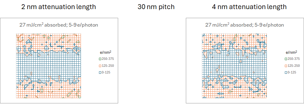 P30 stochastics vs attenuation length P30 stochastics vs attenuation length