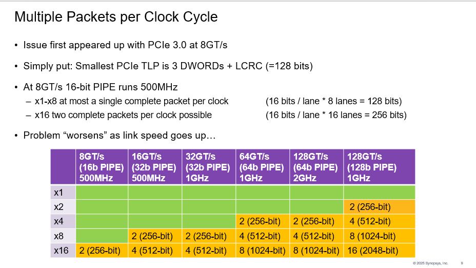 PCIe multiple packets per cycle