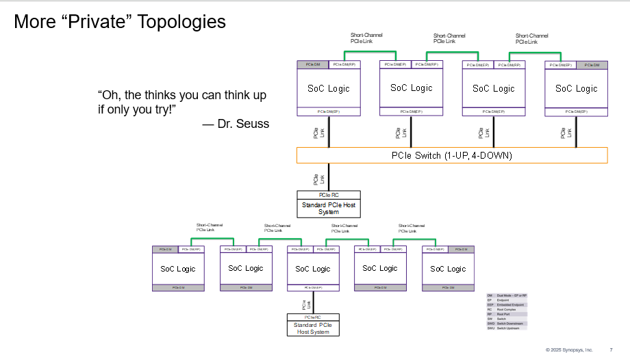 PCIe private topologies