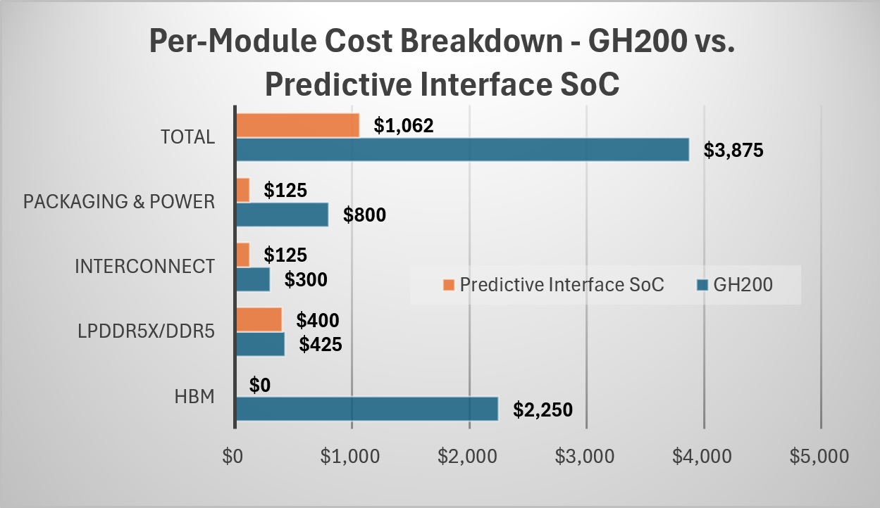 Per Module Cost Breakdown RISCV