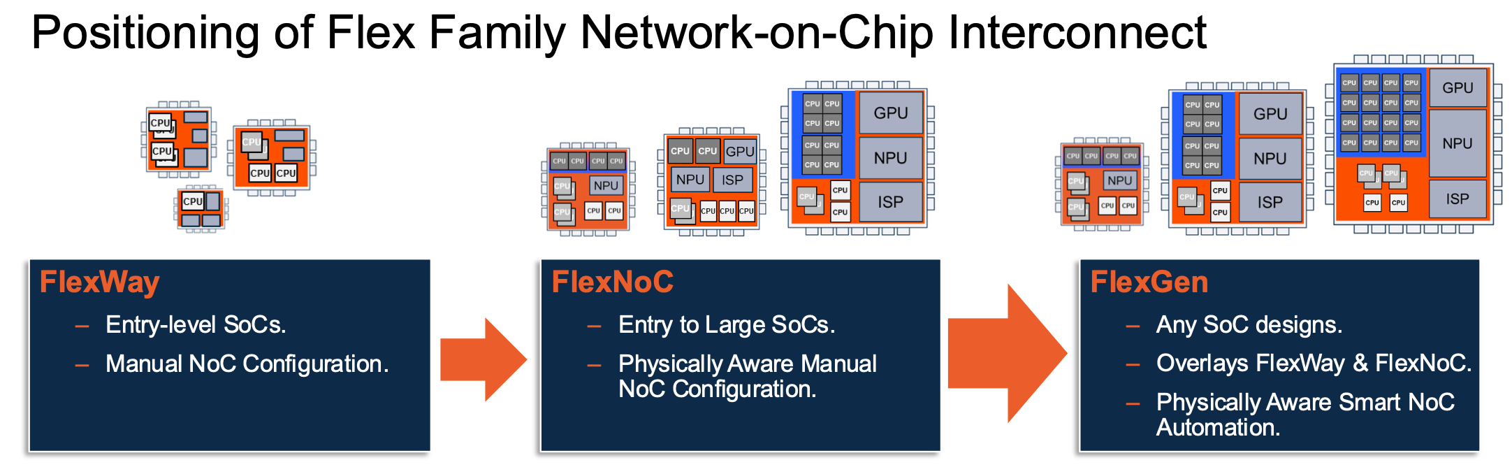 Positioning of Flex Family Network on Chip Interconnect
