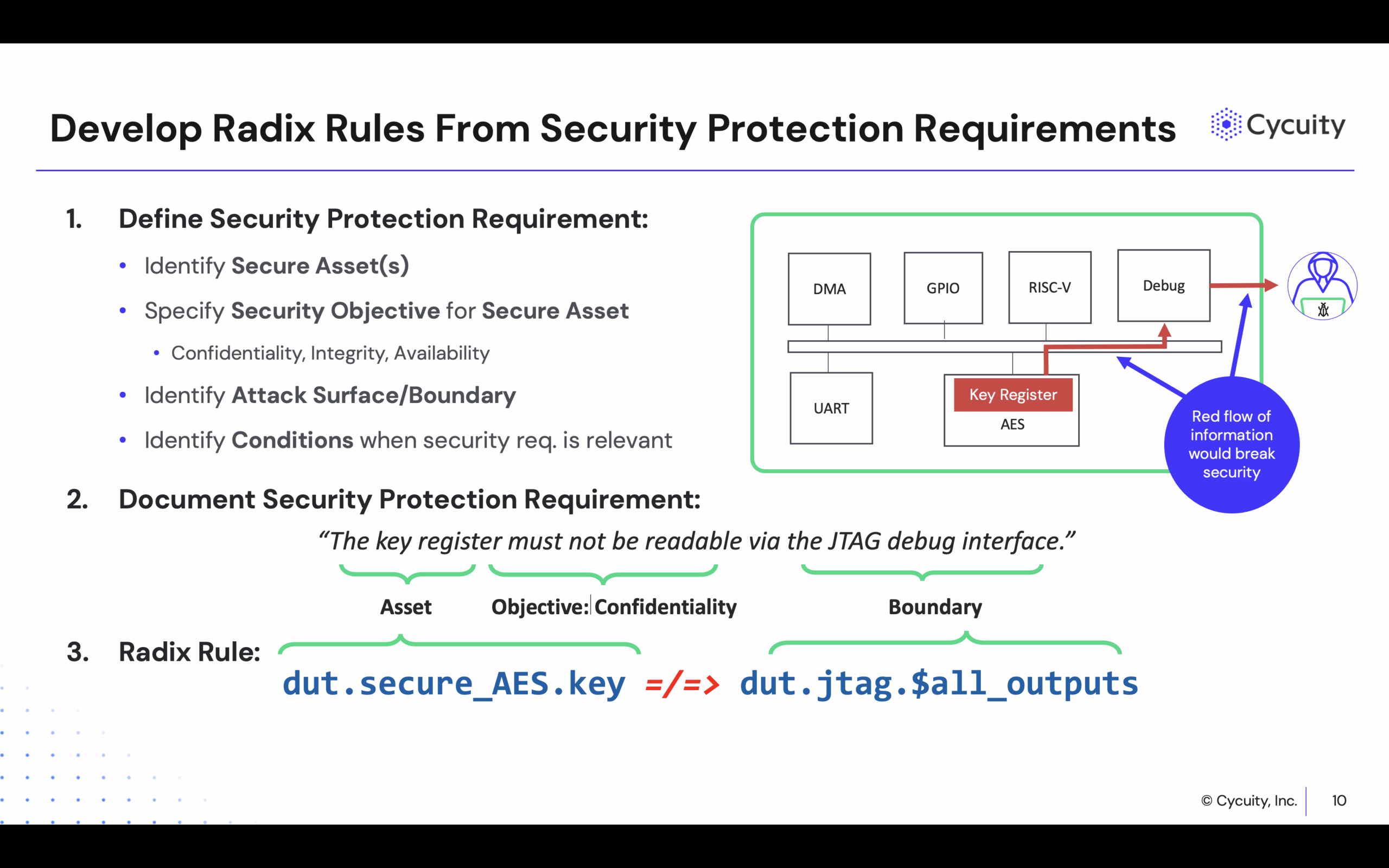Radix Rules from Security Protection Requirements