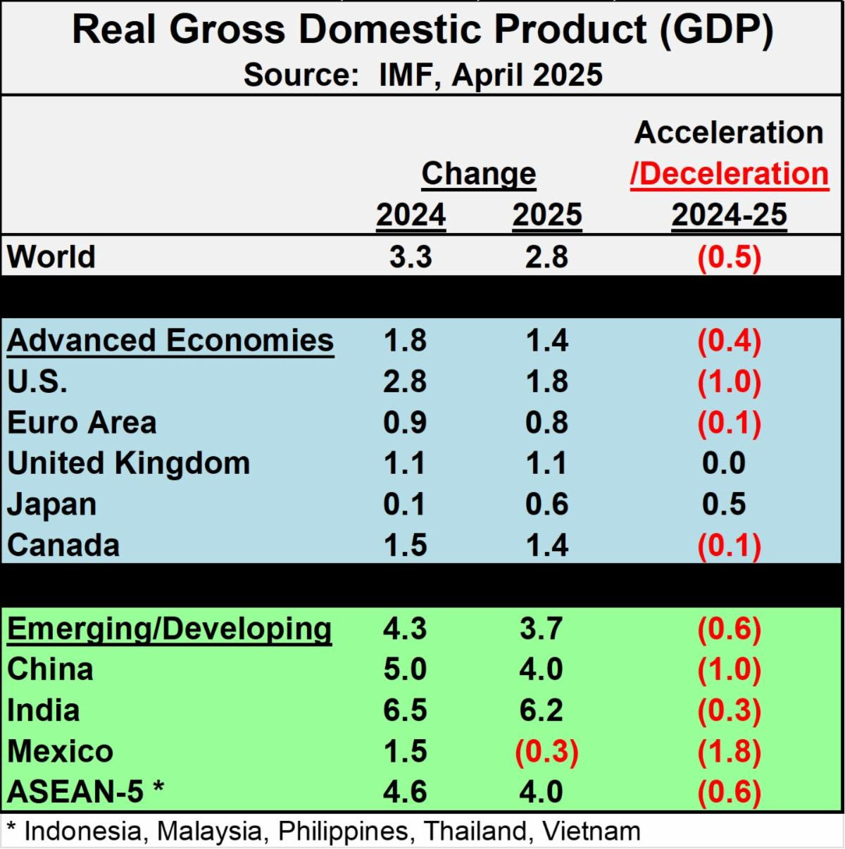 Real GDP 2025 Semiconductor